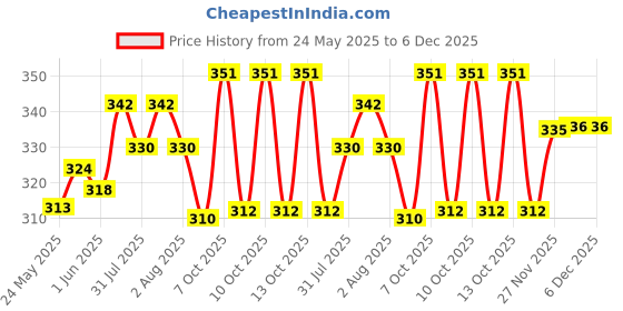 flipkart.com me&you Mug, Keychain, Soft Toy Gift Set me&you Price History Graph from 24 May 2025 to 6 Dec 2025