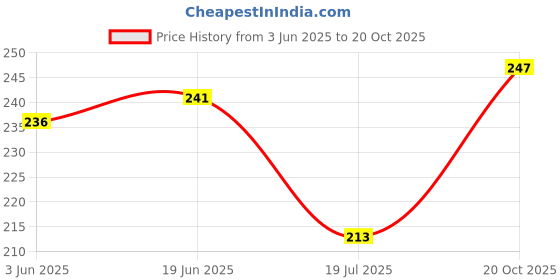 flipkart.com me&you Multicolor Polyester Car Pillow Cushion for Audi me&you Price History Graph from 3 Jun 2025 to 20 Oct 2025