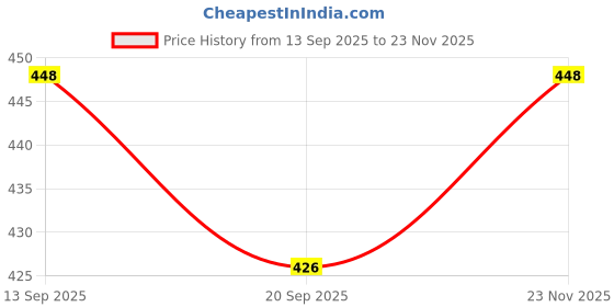 flipkart.com me&you Premium Silver Bowl & Tray Set of 5 | Elegant Serveware for Dining & Gifting Bowl, Tray, Spoon Serving Set me&you Price History Graph from 13 Sep 2025 to 23 Nov 2025