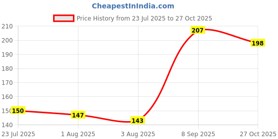 flipkart.com me&you Raksha Bandhan Gift For Brother/ Sister; happy rakhi printed Ceramic Coffee Mug me&you Price History Graph from 23 Jul 2025 to 27 Oct 2025