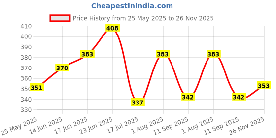 flipkart.com me&you Soft Toy Gift Set me&you Price History Graph from 25 May 2025 to 26 Nov 2025