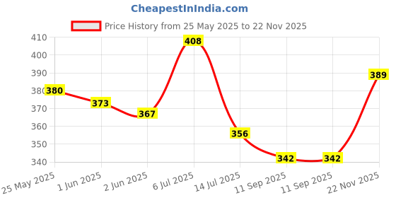 flipkart.com me&you Soft Toy Gift Set me&you Price History Graph from 25 May 2025 to 22 Nov 2025