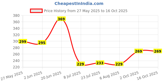 flipkart.com me&you Spice Set Plastic me&you Price History Graph from 27 May 2025 to 15 Oct 2025