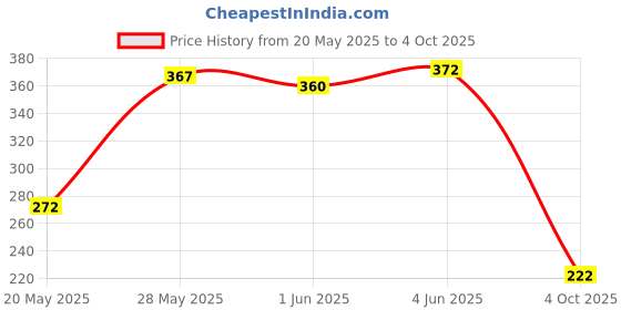 flipkart.com me&you Spice Set Plastic me&you Price History Graph from 20 May 2025 to 4 Oct 2025