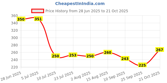 flipkart.com me&you Spice Set Plastic me&you Price History Graph from 28 Jun 2025 to 21 Oct 2025
