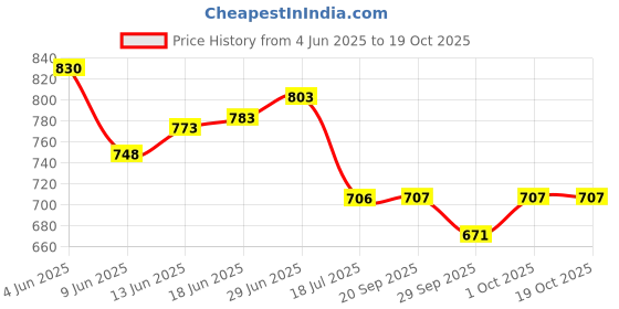 flipkart.com me&you Trending Microfibre Motifs Cushion Pack of 5 me&you Price History Graph from 4 Jun 2025 to 17 Oct 2025