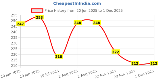 flipkart.com me&you Trending Microfibre Quotes Cushion Pack of 1 me&you Price History Graph from 20 Jun 2025 to 1 Dec 2025