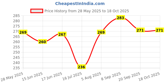 flipkart.com me&you Trending Microfibre Quotes Cushion Pack of 1 me&you Price History Graph from 28 May 2025 to 18 Oct 2025