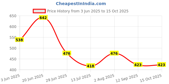 flipkart.com me&you Trending Microfibre Smiley Cushion Pack of 3 me&you Price History Graph from 3 Jun 2025 to 14 Oct 2025