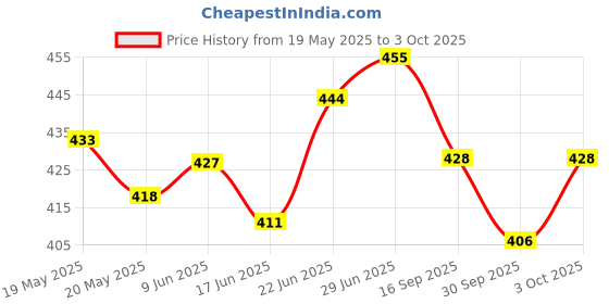 flipkart.com me&you Trending Microfibre Toons & Characters Cushion Pack of 1 me&you Price History Graph from 19 May 2025 to 3 Oct 2025