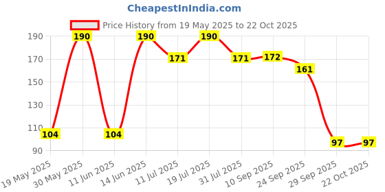 flipkart.com creative educational aids Means of Transport creative educational aids Price History Graph from 19 May 2025 to 21 Oct 2025