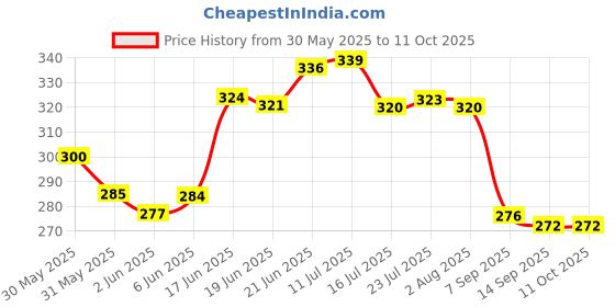 flipkart.com Measurement Room Temperature Device Meter Humidity Monitor FreshDcart Wall Mounting Indoor & Outdoor Digital Hygrometer Thermometer All-in-One Digital Moisture Measurer freshdcart Price History Graph from 30 May 2025 to 10 Oct 2025