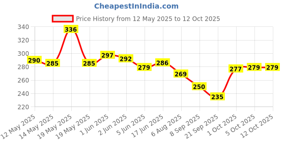 flipkart.com yogi-tech Measurement Room Temperature Device Meter Humidity Monitor HTC-1 All-in-One Digital Moisture Measurer yogi-tech Price History Graph from 12 May 2025 to 11 Oct 2025