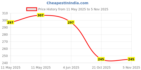 flipkart.com frantic MEASUREMENT TAPE [30 METER] Measurement Tape frantic Price History Graph from 11 May 2025 to 5 Nov 2025