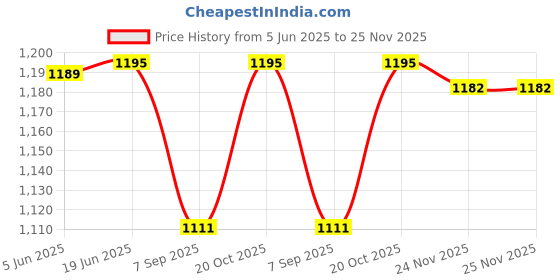 flipkart.com vincentvolt Measuring Cup, Fast Popping, BPA-Free, Red Hot Air Popcorn Popper Maker Oil Free Electric Popcorn Machine 65 g Popcorn Maker vincentvolt Price History Graph from 5 Jun 2025 to 25 Nov 2025