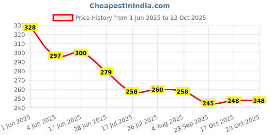 flipkart.com anne-kee Measuring Cups & Spoon Measurement and Spoons Measuring Cup Stainless Steel Measuring Spoon Set anne-kee Price History Graph from 1 Jun 2025 to 23 Oct 2025
