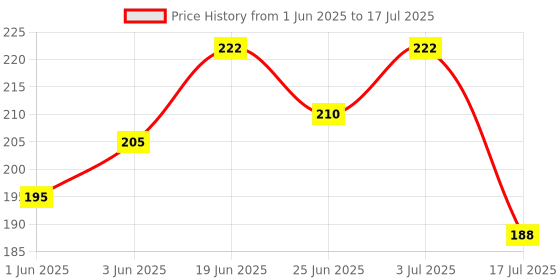 flipkart.com modone Measuring Cups and Spoons - Space Saving Design Colorful Kitchen Cooking and Baking Measurement Measuring Cups Spoons Set (Multicolor)(M0132) Plastic Measuring Spoon Set modone Price History Graph from 1 Jun 2025 to 3 Jul 2025