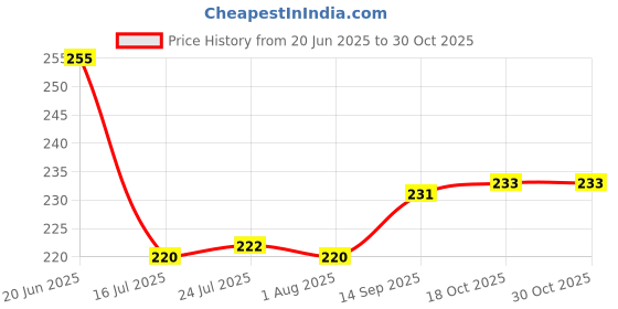 flipkart.com anne-kee measuring Cups cake aata measuring spoon vati katori Stainless Steel Measuring Spoon Set anne-kee Price History Graph from 20 Jun 2025 to 29 Oct 2025