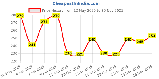 flipkart.com omxe (Measuring Distances Up to 30 Meters) Manual Measuring Tape Measurement Tape omxe Price History Graph from 12 May 2025 to 26 Nov 2025