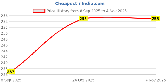 flipkart.com polylab Measuring Jug 500ml Moulded In Polypropylene Measuring Scale Cube polylab Price History Graph from 8 Sep 2025 to 2 Nov 2025