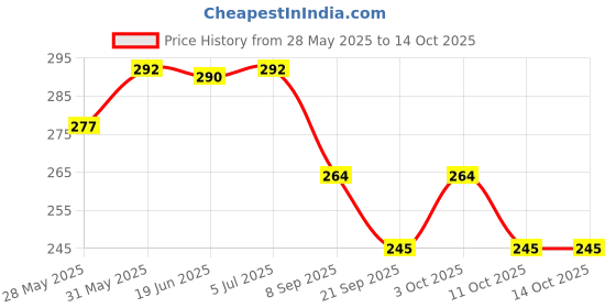 flipkart.com arcsol Measuring Laboratory Pipette arcsol Price History Graph from 28 May 2025 to 14 Oct 2025