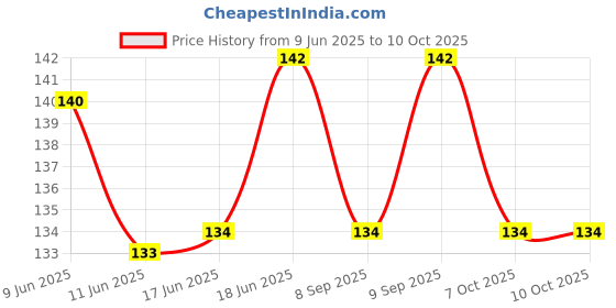 flipkart.com apex labs Measuring Laboratory Pipette apex labs Price History Graph from 9 Jun 2025 to 10 Oct 2025
