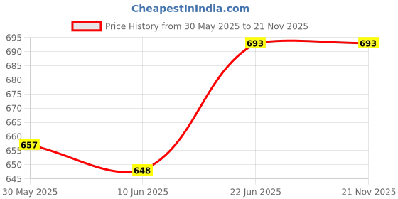 flipkart.com satmed Measuring Laboratory Pipette satmed Price History Graph from 30 May 2025 to 21 Nov 2025