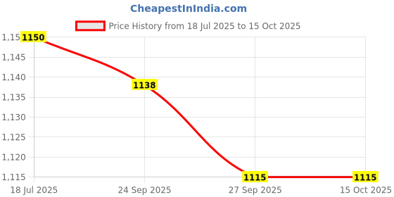 flipkart.com a1care Measuring Laboratory Pipette a1care Price History Graph from 18 Jul 2025 to 14 Oct 2025