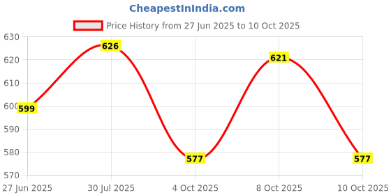 flipkart.com aster Measuring ranges: 6-12-24 V Digital Voltage Tester aster Price History Graph from 27 Jun 2025 to 8 Oct 2025