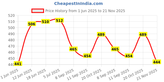 flipkart.com niktion Measuring Ruler Aluminum Alloy Folding Ruler Multi Angle Ruler Ceramic Glass Floor Tile Hole Maker (Six Side Ruler) Marking Gauge niktion Price History Graph from 1 Jun 2025 to 21 Nov 2025