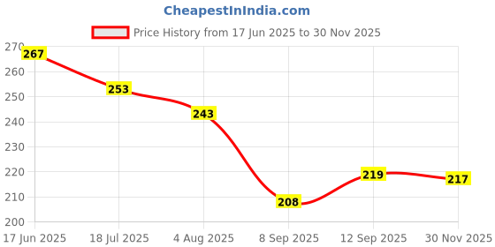 flipkart.com xtools Measuring Tape Fibreglass - 15m|50fit Measurement Tape xtools Price History Graph from 17 Jun 2025 to 30 Nov 2025