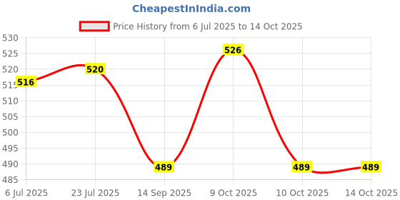flipkart.com arudip MEASURING_TOOL Tri-Square arudip Price History Graph from 6 Jul 2025 to 14 Oct 2025