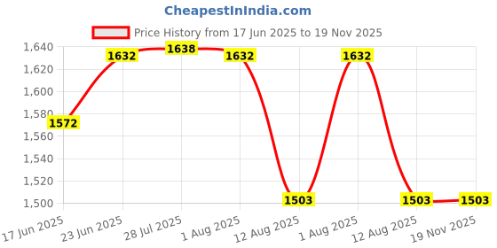flipkart.com antiquity Measurment Gauge Height Gauge antiquity Price History Graph from 17 Jun 2025 to 18 Nov 2025