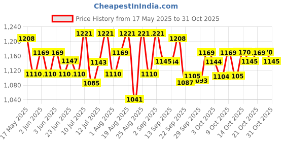 flipkart.com purepet Meat and Rice 10 kg Dry Adult Dog Food purepet Price History Graph from 17 May 2025 to 31 Oct 2025