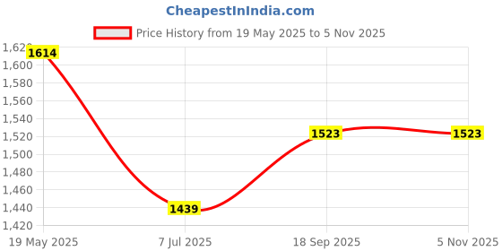 flipkart.com dnumahcaam MEAT GRINDER 300WT 3 LIT Electric Vegetable & Fruit Chopper dnumahcaam Price History Graph from 19 May 2025 to 3 Nov 2025