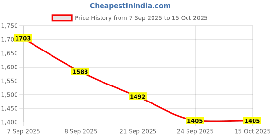 flipkart.com opriq Meat Grinder Electric,2speed Food Processor 3L Chopper for Meat, Vegetables 300 W Food Processor opriq Price History Graph from 7 Sep 2025 to 14 Oct 2025