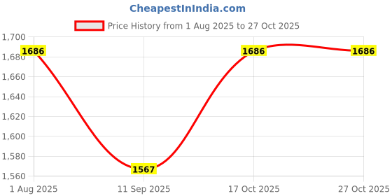 flipkart.com shikshapatri Meat Grinder Food Processor Chopper Electric for Meat Vegetables Fruit Nut Puree 300 W Food Processor shikshapatri Price History Graph from 1 Aug 2025 to 27 Oct 2025