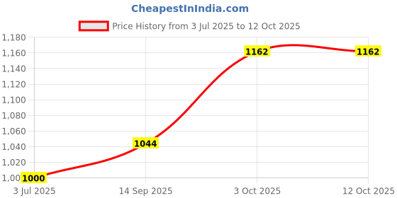 flipkart.com opulent by opulent meat grinder with bowl Electric Vegetable & Fruit Slicer opulent by opulent Price History Graph from 3 Jul 2025 to 12 Oct 2025