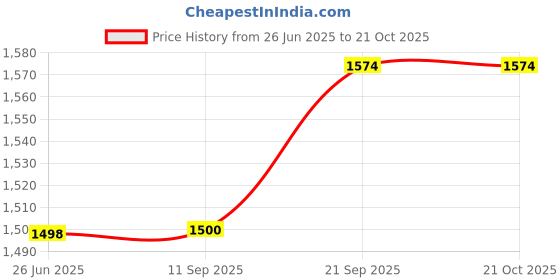 flipkart.com paryavaran by 0 Meat Grinder with Stainless Steel Bowl Multifunctional Cooking Machine Electric Chopper paryavaran by 0 Price History Graph from 26 Jun 2025 to 21 Oct 2025