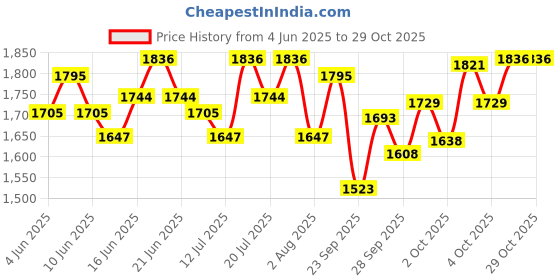 flipkart.com pedigree Meat Jerky Grilled Liver Adult Dog Meaty Treat - 80 gm (Pack Of 12) Liver Dog Treat pedigree Price History Graph from 4 Jun 2025 to 28 Oct 2025