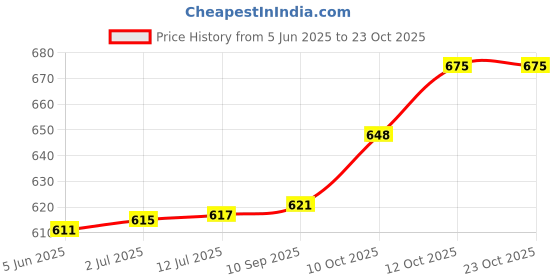 flipkart.com pedigree Meat Jerky Stix, Grilled Liver Flavour, Pack of 4 (80 gm *4) Liver Dog Treat Liver Dog Treat pedigree Price History Graph from 5 Jun 2025 to 22 Oct 2025
