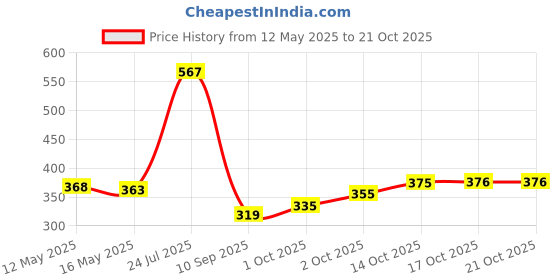 flipkart.com on gate Meat Tenderizer, Dual-Sided Nails Meat Mallet, Meat Hammer Use for Steak Chicken Stainless Steel Hammer Meat Tenderizer on gate Price History Graph from 12 May 2025 to 20 Oct 2025
