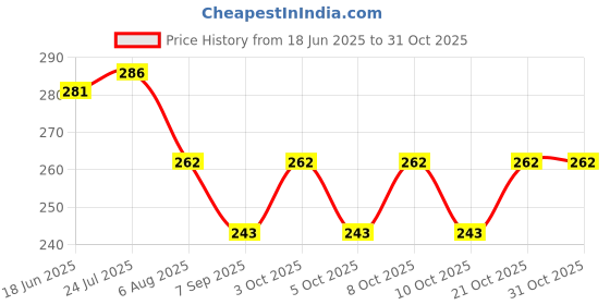 flipkart.com shopvee Meat Tenderizer Tool | kitchen tool with needles for tenderizing meat | Stainless Steel Masher Meat Tenderizer shopvee Price History Graph from 18 Jun 2025 to 31 Oct 2025