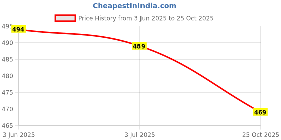 flipkart.com meaven tex Embellished Bollywood Georgette Saree meaven tex Price History Graph from 3 Jun 2025 to 25 Oct 2025