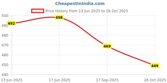 flipkart.com meaven tex Embellished Bollywood Georgette Saree meaven tex Price History Graph from 13 Jun 2025 to 26 Oct 2025