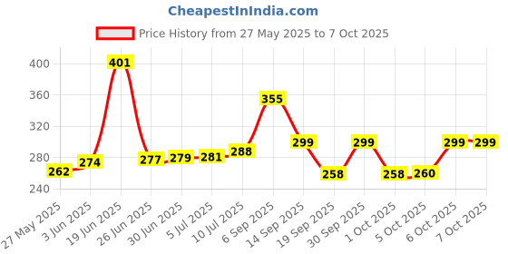 flipkart.com Mebako External Portable 2.5" HDD Case, SATA Hard Disk case, USB 3.0 2.5 inch External 2.5 inch External Hard Disk Case Price History Graph from 27 May 2025 to 7 Oct 2025