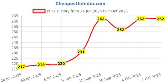 flipkart.com Mebako USB Bluetooth 4.0 Adapter, Mini USB Bluetooth 4.0V Dongle Receiver USB Adapter Price History Graph from 24 Jun 2025 to 6 Oct 2025