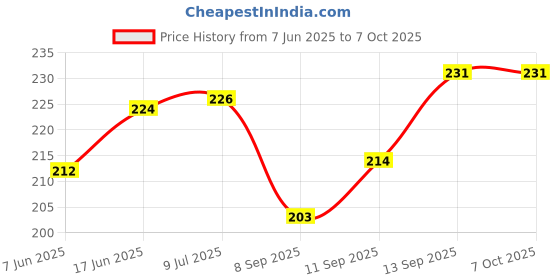 flipkart.com Mebako USB WiFi Adapter 802.11N 2.4GHz Wireless N Mini USB Wireless Network Adapter USB Adapter Price History Graph from 7 Jun 2025 to 6 Oct 2025