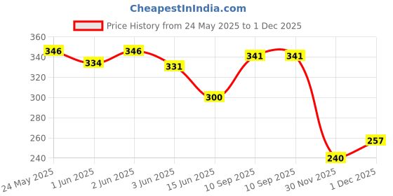flipkart.com mebiso M- 500 ml Water Bottle mebiso Price History Graph from 24 May 2025 to 1 Dec 2025