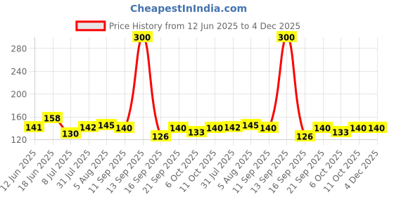 flipkart.com mebiso M-Breathable Shoe Insoles,Cushioning Walking Comfort Sport Work Insoles Shock Insole mebiso Price History Graph from 12 Jun 2025 to 4 Dec 2025